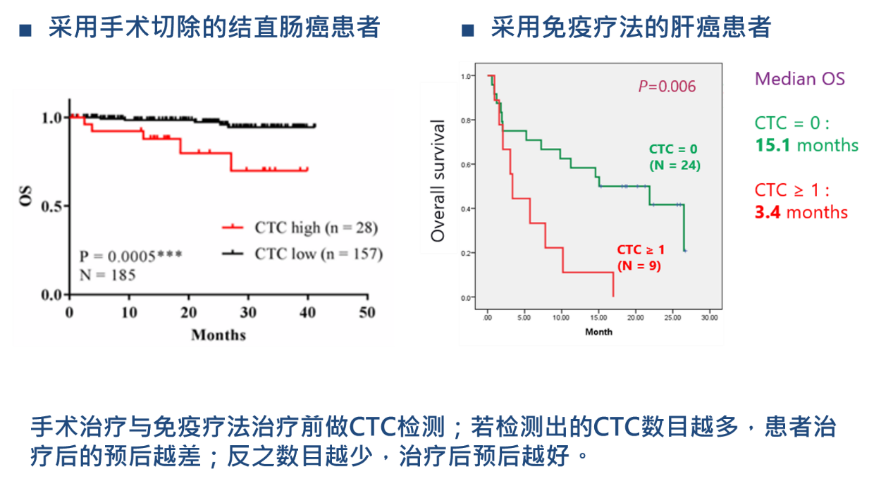 4、癌癥療效監(jiān)控：CTCs檢測用于結(jié)直腸癌、肝癌治療的預(yù)后預(yù)測.png