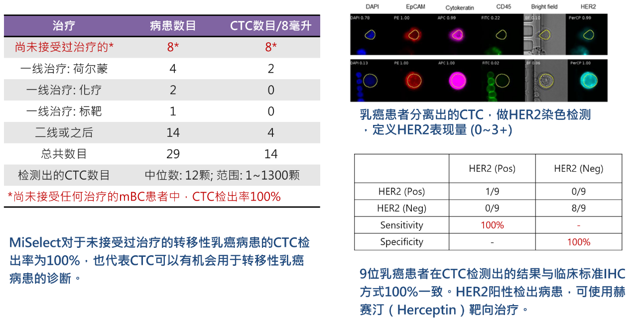 3、癌癥診斷：CTCs用于轉(zhuǎn)移性乳癌診斷與HER2檢測.png